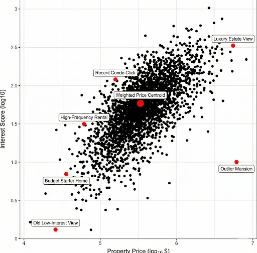 Scatter plot: Interest Score vs Property Price with Weighted Price Centroid for personalized real estate recommendations